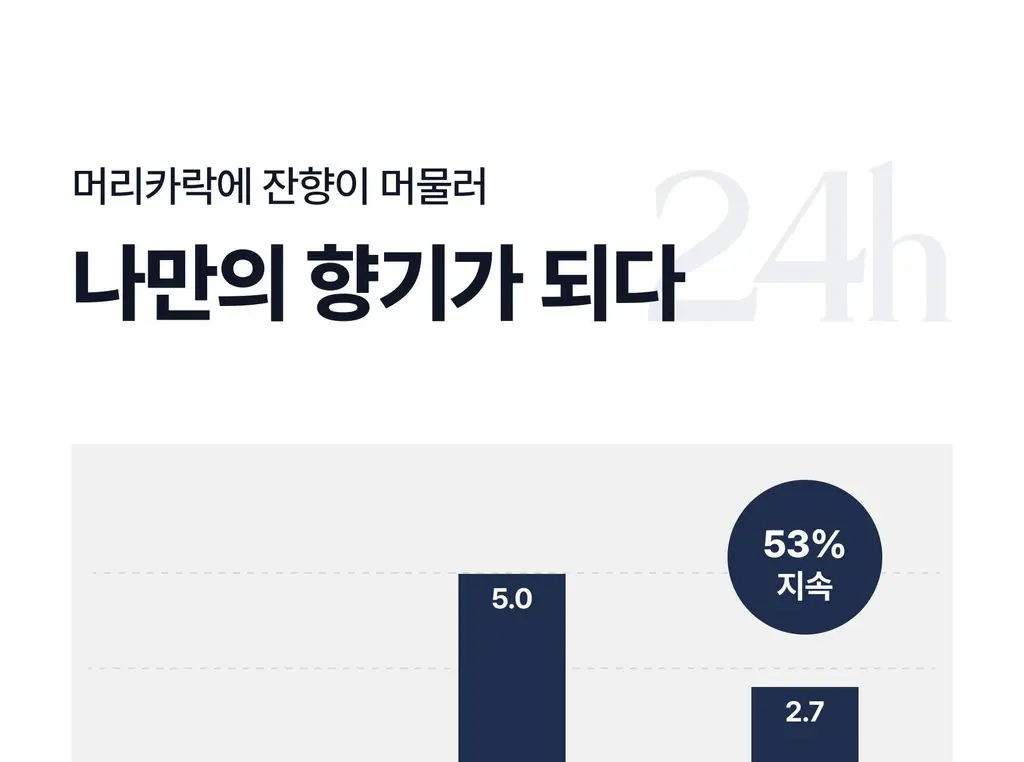 [하늘 PICK/볼륨향기UP] 에끌무아 더블트러플 탈모케어 퍼퓸 샴푸 500ml 상세페이지 32